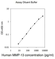 Merck Human MMP-13 ELISA Kit