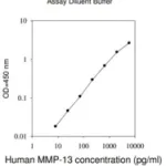 Merck Human MMP-13 ELISA Kit
