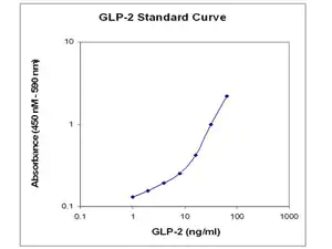 Merck GLP-2 ELISA
