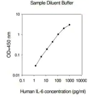 Merck Human IL-6 ELISA Kit