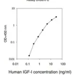 Merck Human IGF-I ELISA Kit