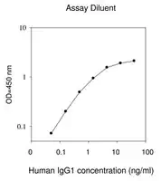 Merck Human IgG1 ELISA Kit