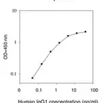 Merck Human IgG1 ELISA Kit