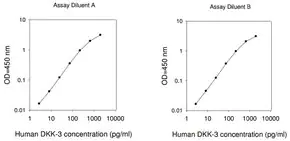 Merck Human Dkk-3 ELISA Kit