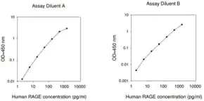 Merck Human RAGE / AGER ELISA Kit