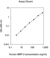 Merck Human MMP-2 ELISA Kit