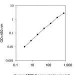Merck Human MMP-2 ELISA Kit