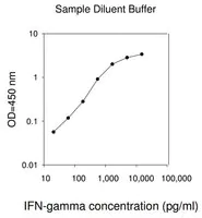 Merck Human IFN γ ELISA Kit