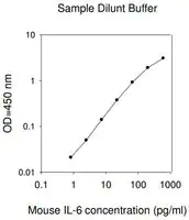 Merck Mouse IL-6 ELISA Kit