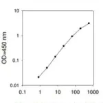 Merck Mouse IL-6 ELISA Kit