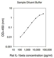 Merck Rat IL-1 β ELISA Kit