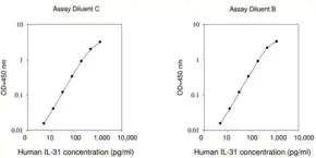 Merck Human IL-31 ELISA Kit