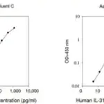 Merck Human IL-31 ELISA Kit