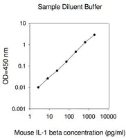 Merck Mouse IL-1 β ELISA Kit