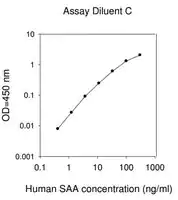 Merck Human Serum Amyloid A ELISA Kit