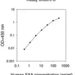 Merck Human Serum Amyloid A ELISA Kit