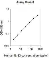 Merck Human IL-33 ELISA Kit