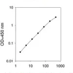 Merck Human IL-33 ELISA Kit