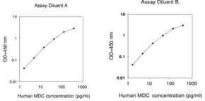 Merck Human MDC / CCL22 ELISA Kit