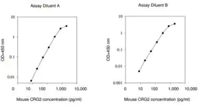 Merck Mouse CRG-2 / CXCL10 ELISA Kit