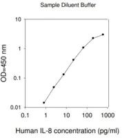 Merck Human IL-8 / CXCL8 ELISA Kit