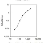 Merck Mouse LIX / CXCL5 ELISA Kit
