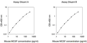 Merck Mouse M-CSF / CSF1 ELISA Kit