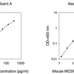 Merck Mouse M-CSF / CSF1 ELISA Kit