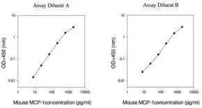 Merck Mouse MCP-1 / CCL2 ELISA Kit