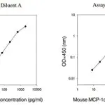 Merck Mouse MCP-1 / CCL2 ELISA Kit