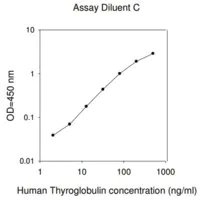 Merck Human Thyroglobulin ELISA Kit