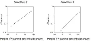 Merck Porcine IFN γ ELISA Kit