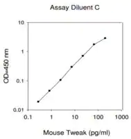 Merck Mouse TWEAK ELISA Kit