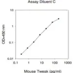 Merck Mouse TWEAK ELISA Kit