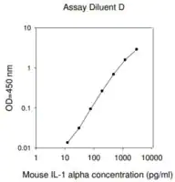 Merck Mouse IL-1 α ELISA Kit