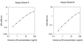 Merck Human p53 ELISA Kit
