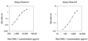 Merck Rat CINC-1 ELISA Kit