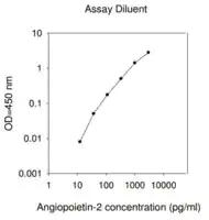 Merck Human Angiopoietin-2 ELISA Kit