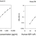 Merck Human IGF-I R ELISA Kit