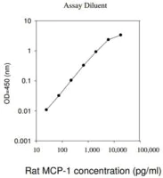 Merck Rat MCP-1 / CCL2 ELISA Kit