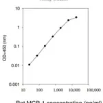 Merck Rat MCP-1 / CCL2 ELISA Kit