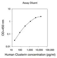 Merck Human CLU / Clusterin ELISA Kit