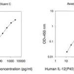 Merck Human IL-12 p40 ELISA Kit