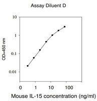 Merck Mouse IL-15 ELISA Kit
