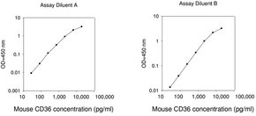 Merck Mouse CD36 ELISA Kit