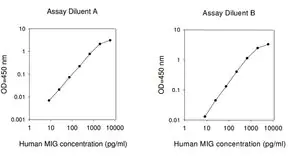 Merck Human MIG / CXCL9 ELISA Kit