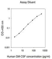 Merck Human Granulocye-Macrophage Colony Stimulating Factor / CSF2 ELISA Kit