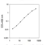 Merck Human Granulocye-Macrophage Colony Stimulating Factor / CSF2 ELISA Kit