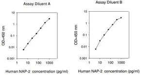 Merck Human NAP-2 / CXCL7 ELISA Kit