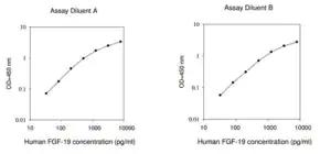 Merck Human FGF19 / Fibroblast Growth Factor 19 ELISA Kit